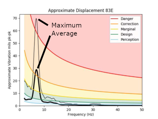 Pipe Vibration Data Plot